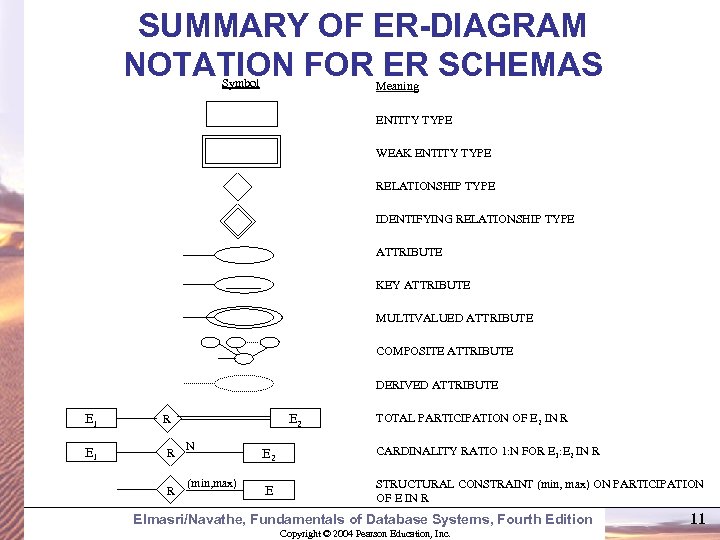 SUMMARY OF ER-DIAGRAM NOTATION FOR ER SCHEMAS Symbol Meaning ENTITY TYPE WEAK ENTITY TYPE