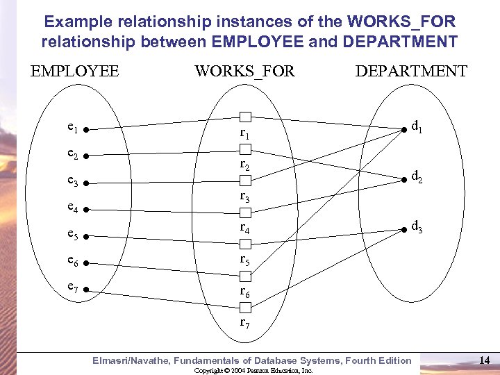 Example relationship instances of the WORKS_FOR relationship between EMPLOYEE and DEPARTMENT EMPLOYEE WORKS_FOR e