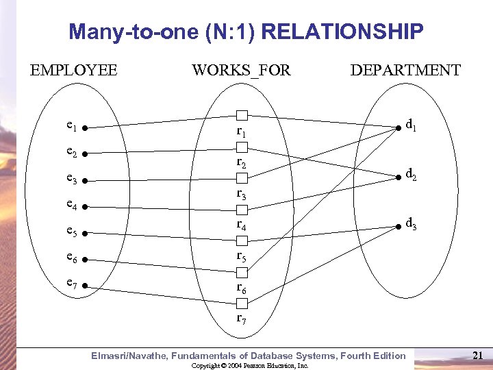 Many-to-one (N: 1) RELATIONSHIP EMPLOYEE WORKS_FOR e 1 r 1 e 2 e 3