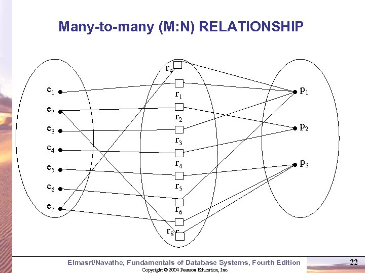 Many-to-many (M: N) RELATIONSHIP r 9 e 1 r 1 e 2 e 3