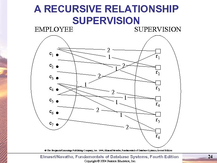 A RECURSIVE RELATIONSHIP SUPERVISION EMPLOYEE e 1 e 3 2 1 e 2 SUPERVISION