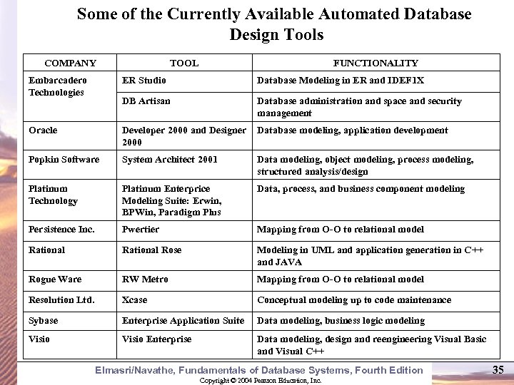 Some of the Currently Available Automated Database Design Tools COMPANY TOOL FUNCTIONALITY Embarcadero Technologies