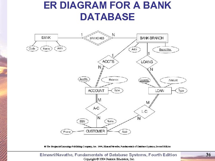 ER DIAGRAM FOR A BANK DATABASE © The Benjamin/Cummings Publishing Company, Inc. 1994, Elmasri/Navathe,