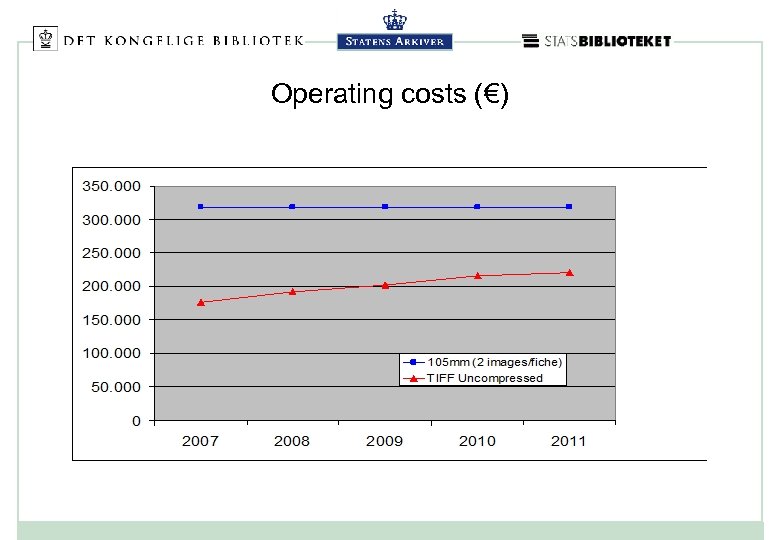 Operating costs (€) 