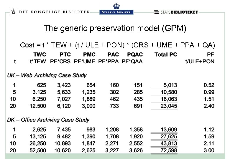 The generic preservation model (GPM) Cost = t * TEW + (t / ULE