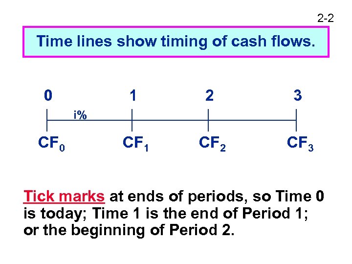 2 -2 Time lines show timing of cash flows. 0 1 2 3 CF