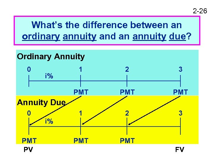 2 -26 What’s the difference between an ordinary annuity and an annuity due? Ordinary