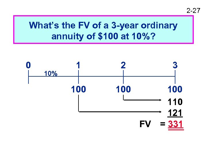 2 -27 What’s the FV of a 3 -year ordinary annuity of $100 at