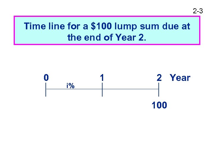 2 -3 Time line for a $100 lump sum due at the end of