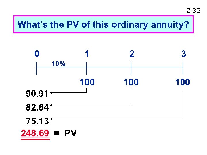 2 -32 What’s the PV of this ordinary annuity? 0 1 2 3 100