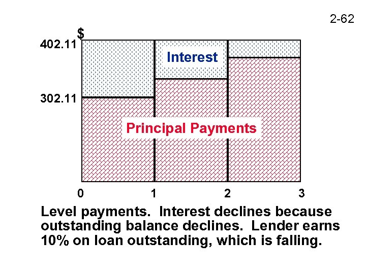 2 -62 $ 402. 11 Interest 302. 11 Principal Payments 0 1 2 3