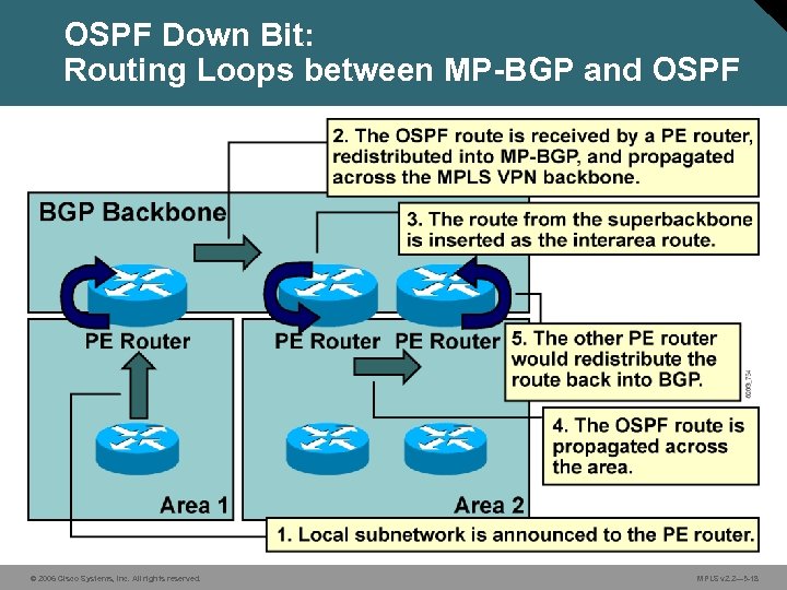 OSPF Down Bit: Routing Loops between MP-BGP and OSPF © 2006 Cisco Systems, Inc.