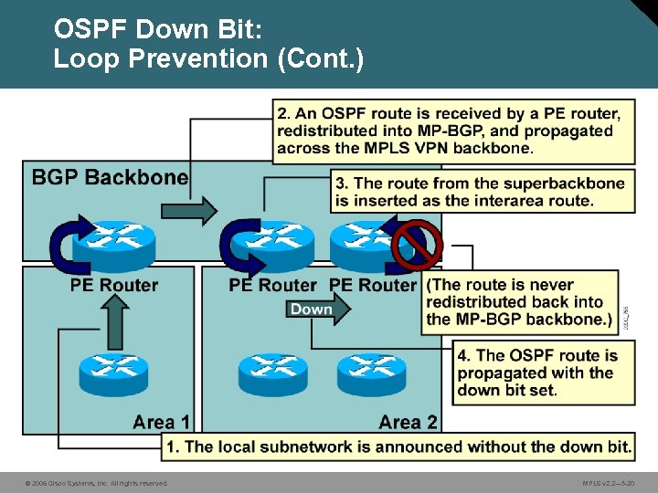 OSPF Down Bit: Loop Prevention (Cont. ) © 2006 Cisco Systems, Inc. All rights