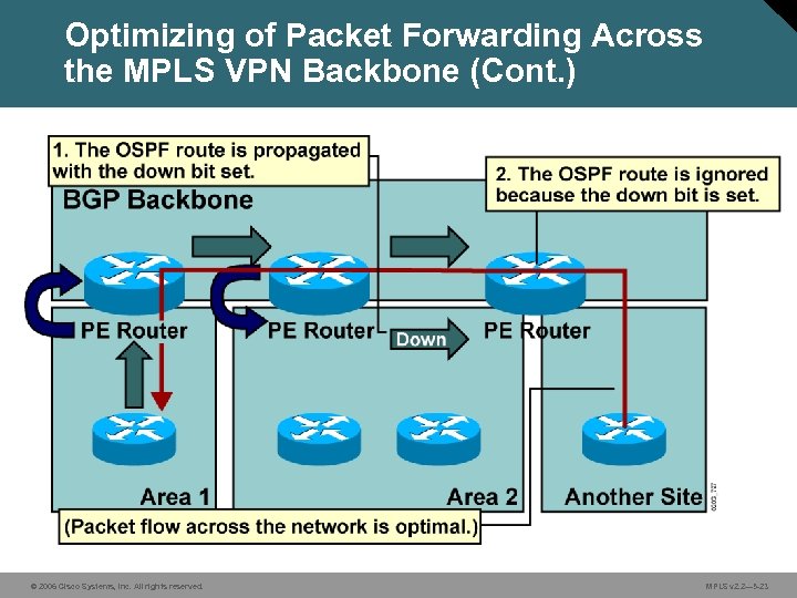 Optimizing of Packet Forwarding Across the MPLS VPN Backbone (Cont. ) © 2006 Cisco