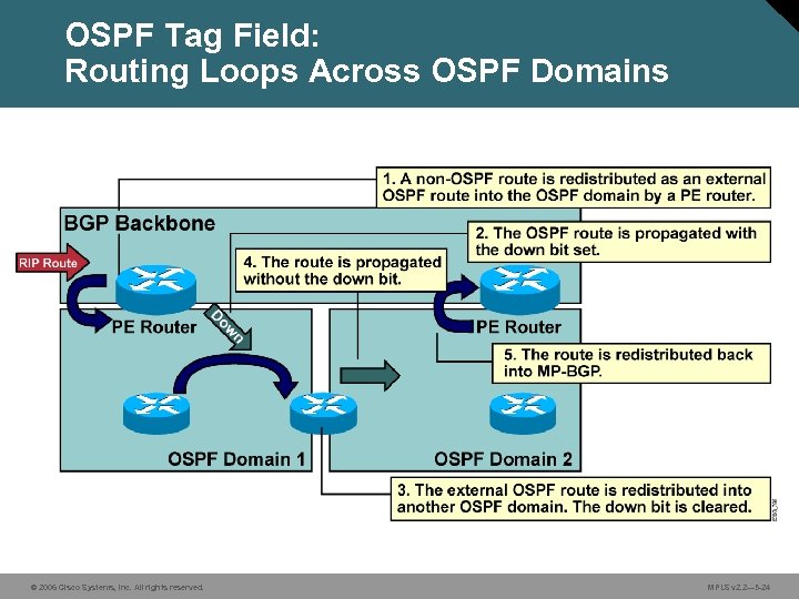 OSPF Tag Field: Routing Loops Across OSPF Domains © 2006 Cisco Systems, Inc. All