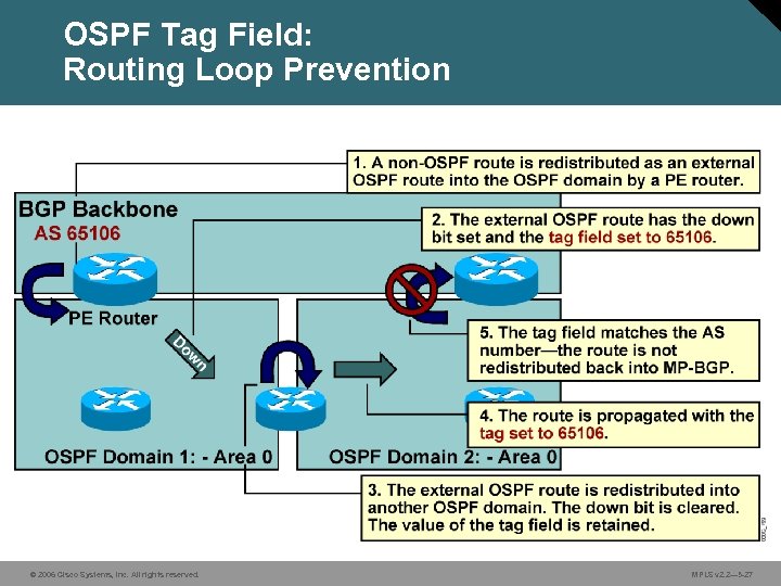 OSPF Tag Field: Routing Loop Prevention © 2006 Cisco Systems, Inc. All rights reserved.