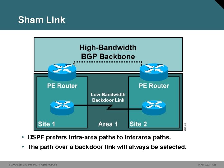 Sham Link • OSPF prefers intra-area paths to interarea paths. • The path over
