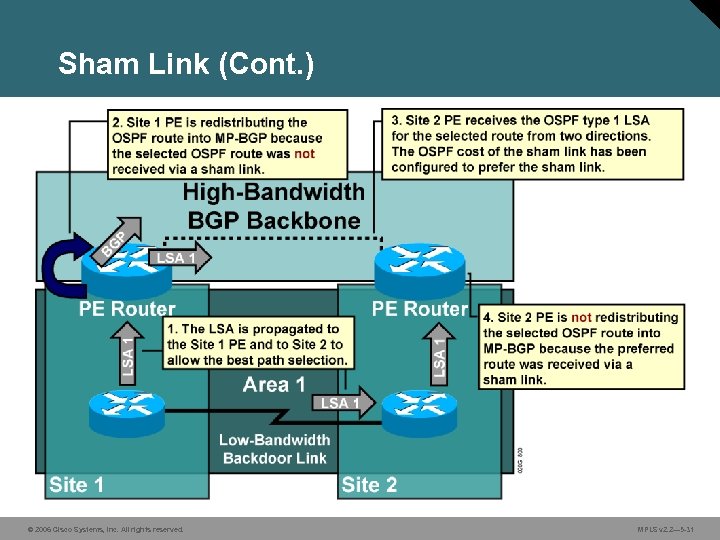 Sham Link (Cont. ) © 2006 Cisco Systems, Inc. All rights reserved. MPLS v