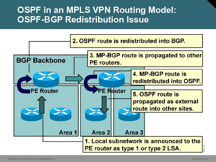OSPF in an MPLS VPN Routing Model: OSPF-BGP Redistribution Issue © 2006 Cisco Systems,