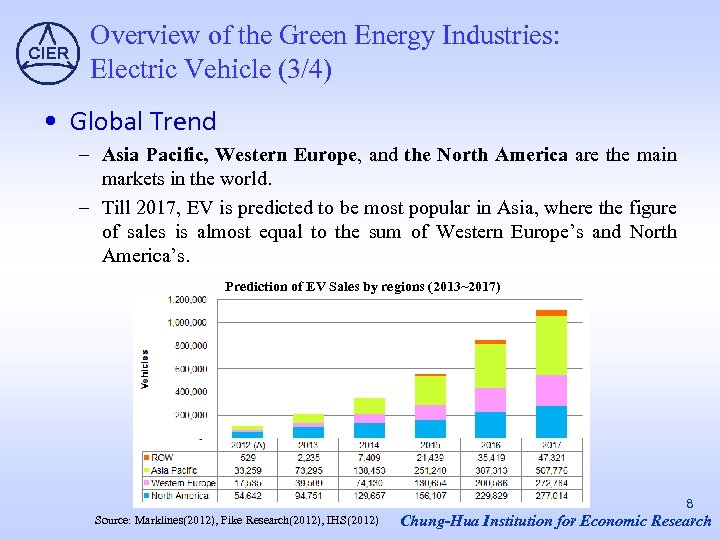 Overview of the Green Energy Industries: Electric Vehicle (3/4) • Global Trend – Asia
