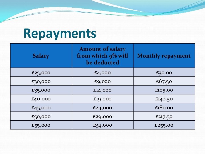 Repayments Salary Amount of salary from which 9% will be deducted Monthly repayment £