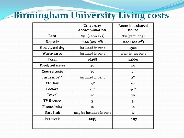 Birmingham University Living costs University accommodation Rent £ 154 (42 weeks) £ 80 (year