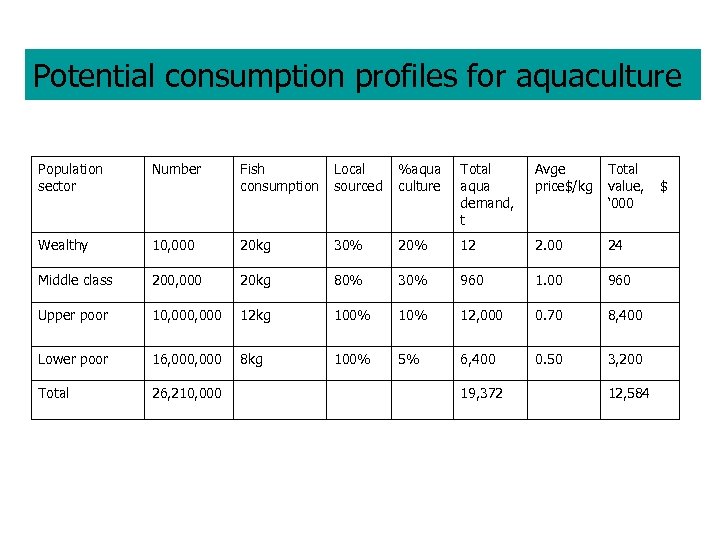Potential consumption profiles for aquaculture Population sector Number Fish consumption Local sourced %aqua culture