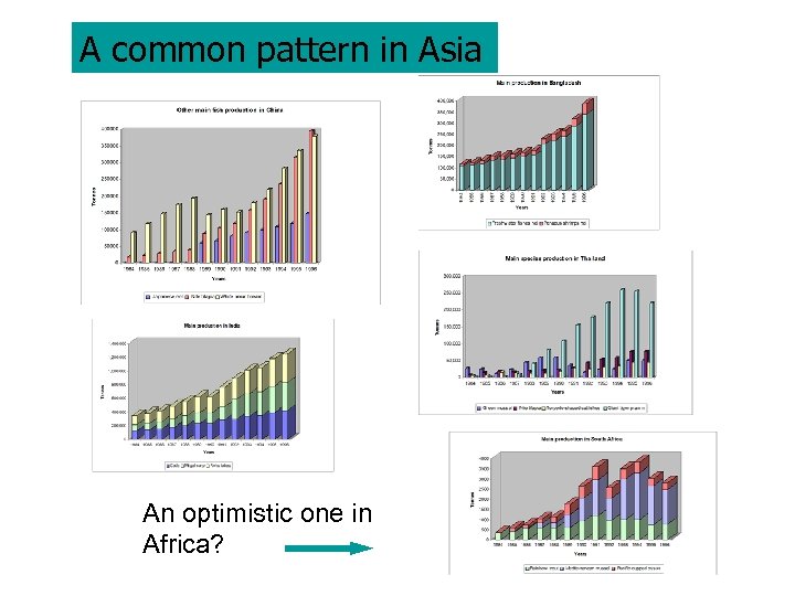 A common pattern in Asia An optimistic one in Africa? 