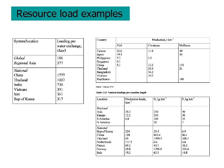 Resource load examples 