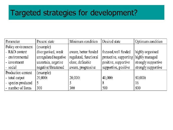 Targeted strategies for development? 