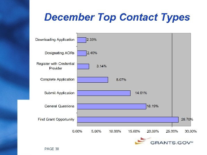 December Top Contact Types PAGE 38 