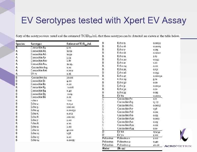 EV Serotypes tested with Xpert EV Assay 