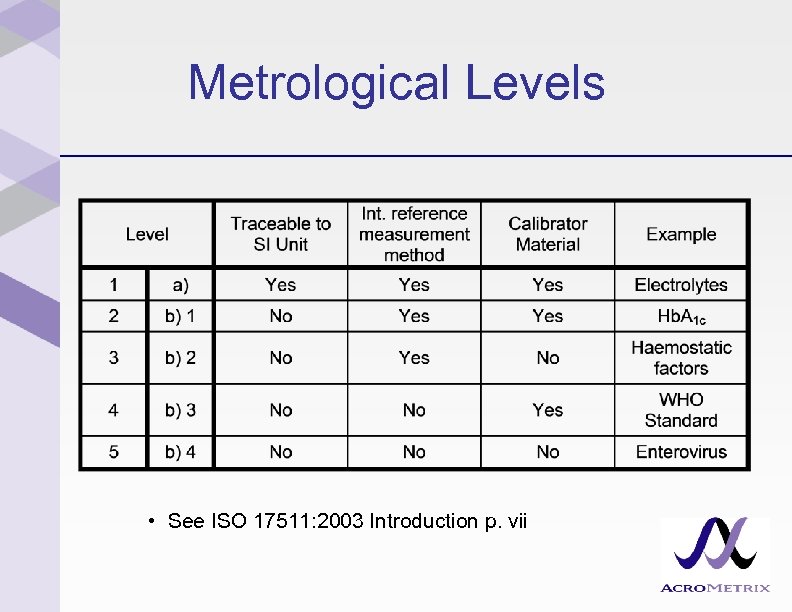 Metrological Levels • See ISO 17511: 2003 Introduction p. vii 