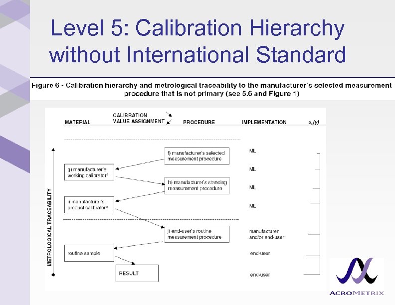 Level 5: Calibration Hierarchy without International Standard 