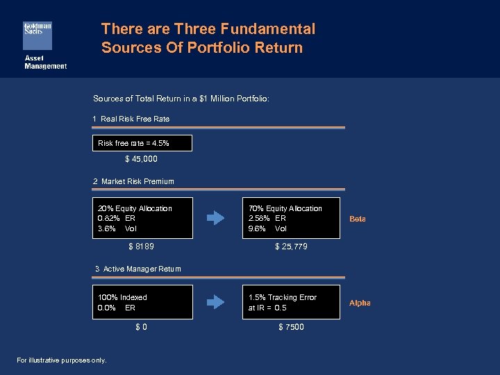 There are Three Fundamental Sources Of Portfolio Return Sources of Total Return in a