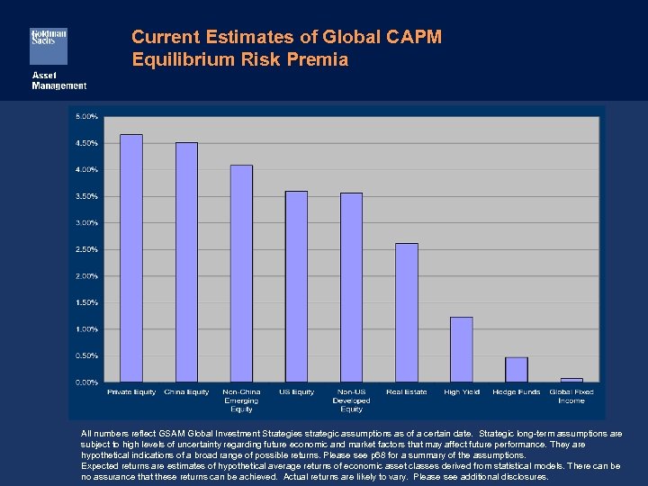 Current Estimates of Global CAPM Equilibrium Risk Premia All numbers reflect GSAM Global Investment