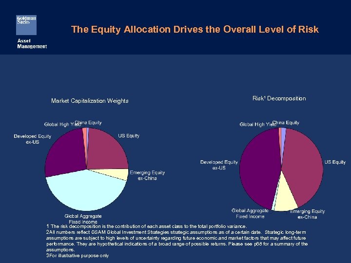 The Equity Allocation Drives the Overall Level of Risk Market Capitalization Weights Risk¹ Decomposition