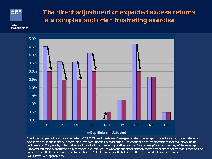 The direct adjustment of expected excess returns is a complex and often frustrating exercise