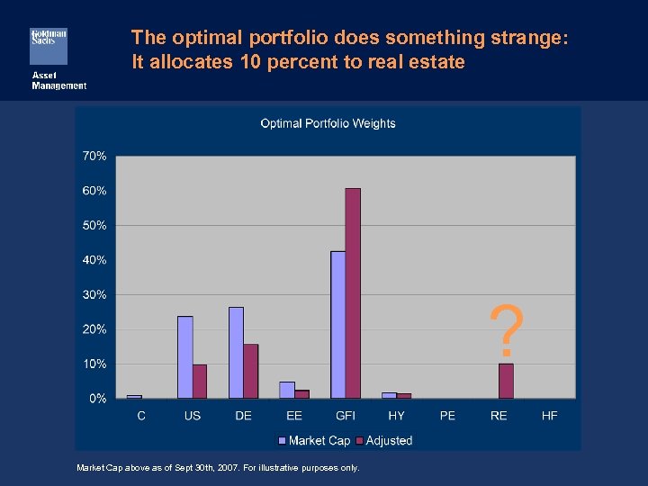 The optimal portfolio does something strange: It allocates 10 percent to real estate ?