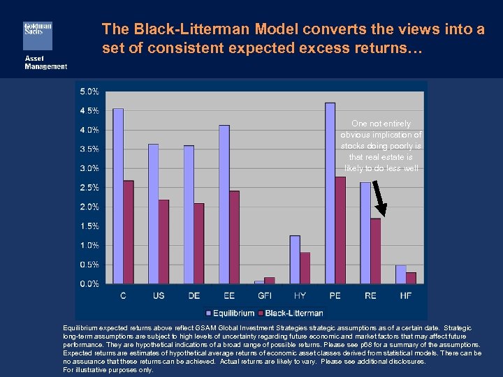 The Black-Litterman Model converts the views into a set of consistent expected excess returns…