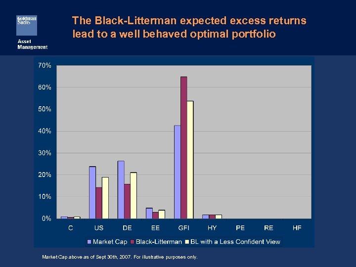 The Black-Litterman expected excess returns lead to a well behaved optimal portfolio Market Cap