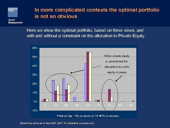 In more complicated contexts the optimal portfolio is not so obvious Here we show