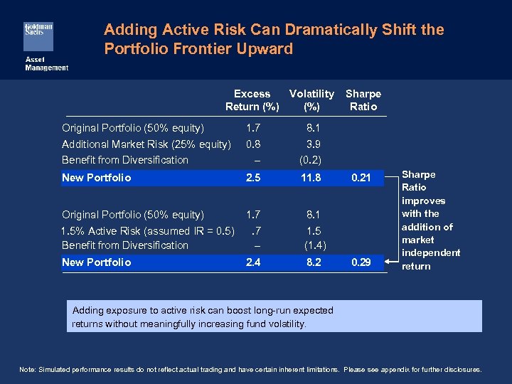 Adding Active Risk Can Dramatically Shift the Portfolio Frontier Upward Volatility Excess (%) Return