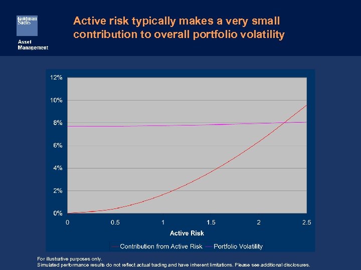 Active risk typically makes a very small contribution to overall portfolio volatility For illustrative