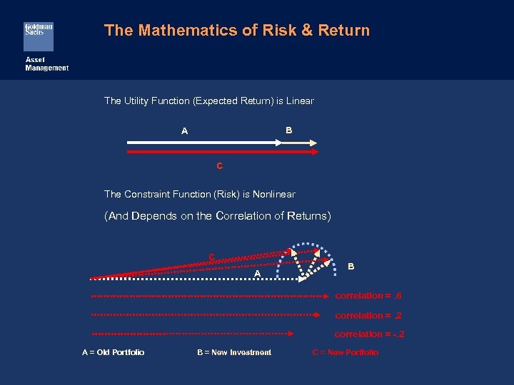 The Mathematics of Risk & Return The Utility Function (Expected Return) is Linear B