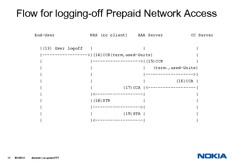 Flow for logging-off Prepaid Network Access End-User NAS (cc client) AAA Server CC Server