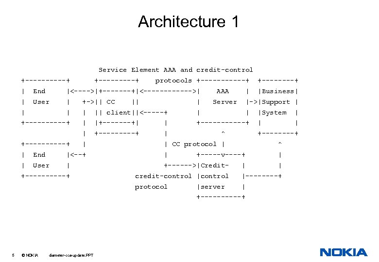 Architecture 1 Service Element AAA and credit-control +-----+ protocols +------+ +----+ | End |<---->|+-------+|<------>|