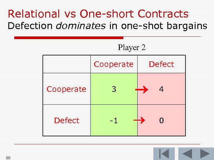 Relational vs One-short Contracts Defection dominates in one-shot bargains Cooperate 3 4 Defect 50