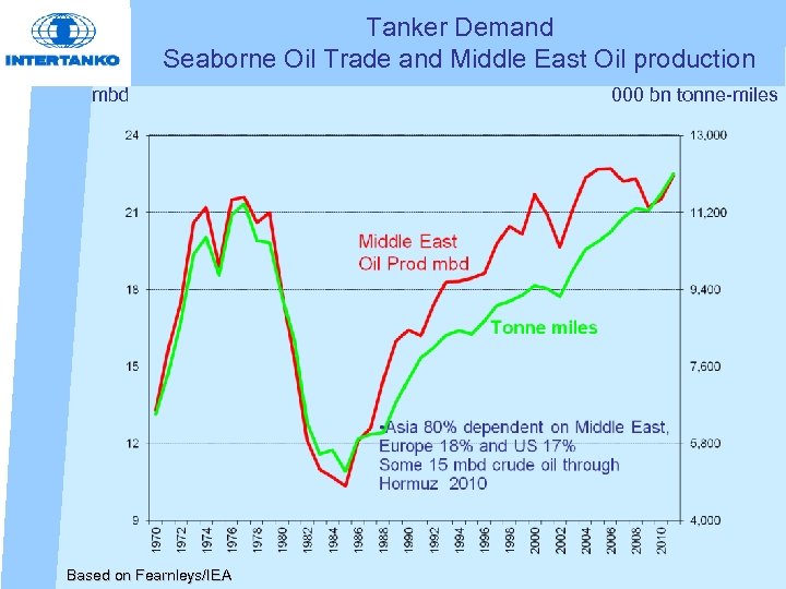 Tanker Demand Seaborne Oil Trade and Middle East Oil production mbd Based on Fearnleys/IEA