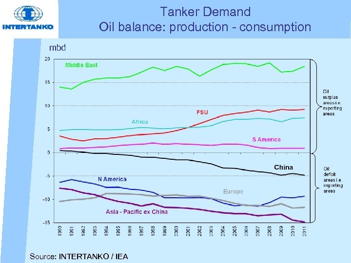 Tanker Demand Oil balance: production - consumption mbd Source: INTERTANKO / IEA 